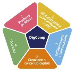 DigComp Certification