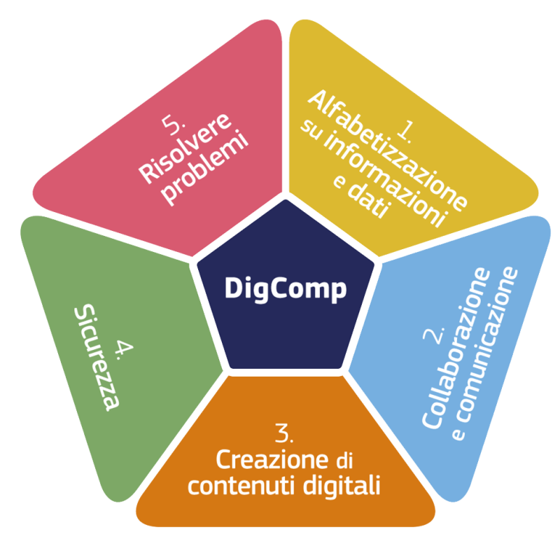 DigComp Certification